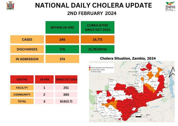 ZAMBIA CONTINUES TO RECORD REDUCTION IN CHOLERA CASES, HEIGHTENS VACATION EFFORT.